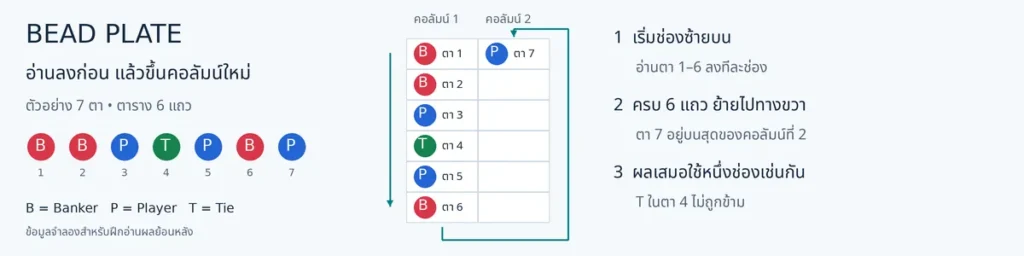 วิธีดูเค้าไพ่บาคาร่า