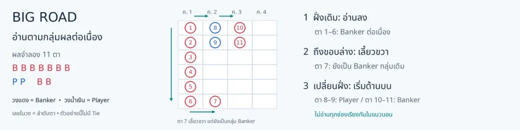 วิธีดูเค้าไพ่บาคาร่า