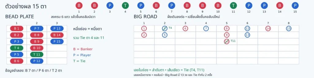 วิธีดูเค้าไพ่บาคาร่า