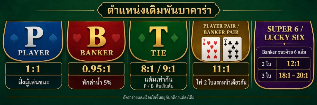 ศัพท์บาคาร่า