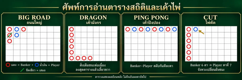 ศัพท์บาคาร่า