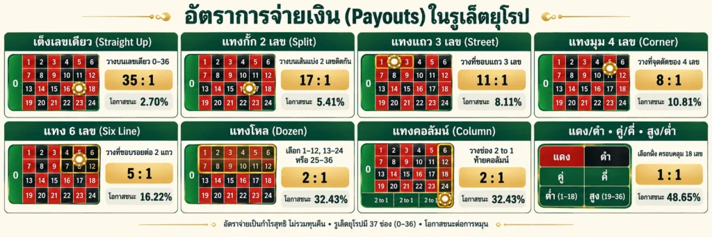 อัตราการจ่าย Roulette